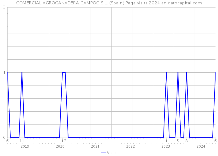 COMERCIAL AGROGANADERA CAMPOO S.L. (Spain) Page visits 2024 