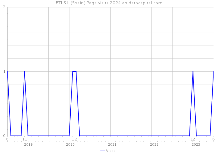 LETI S L (Spain) Page visits 2024 