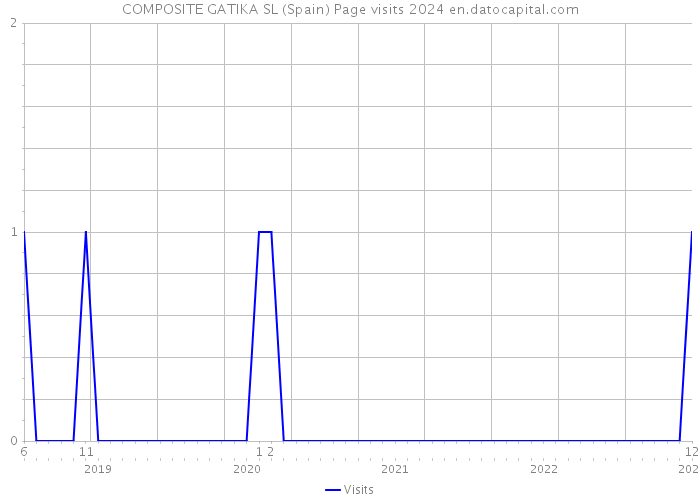 COMPOSITE GATIKA SL (Spain) Page visits 2024 