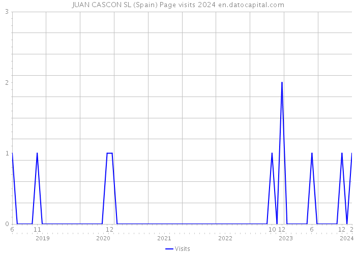 JUAN CASCON SL (Spain) Page visits 2024 