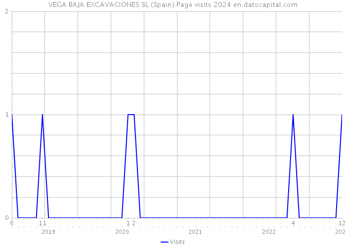 VEGA BAJA EXCAVACIONES SL (Spain) Page visits 2024 