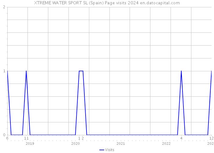 XTREME WATER SPORT SL (Spain) Page visits 2024 