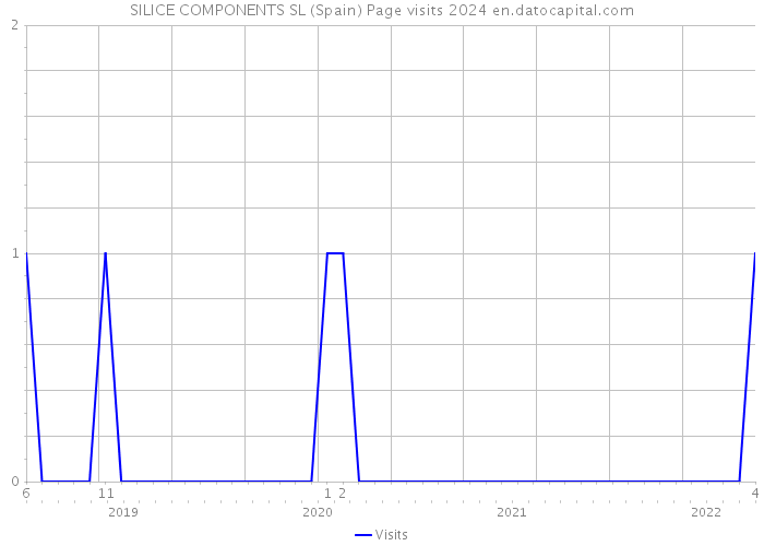 SILICE COMPONENTS SL (Spain) Page visits 2024 