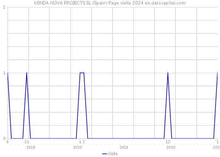 KENDA NOVA PROJECTS SL (Spain) Page visits 2024 