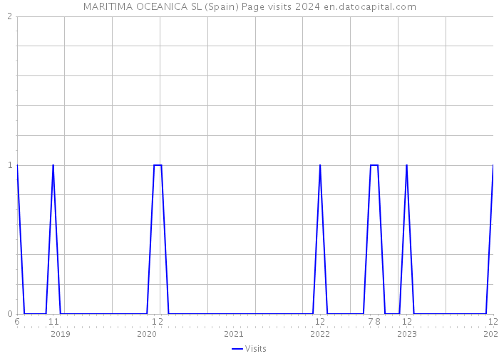 MARITIMA OCEANICA SL (Spain) Page visits 2024 