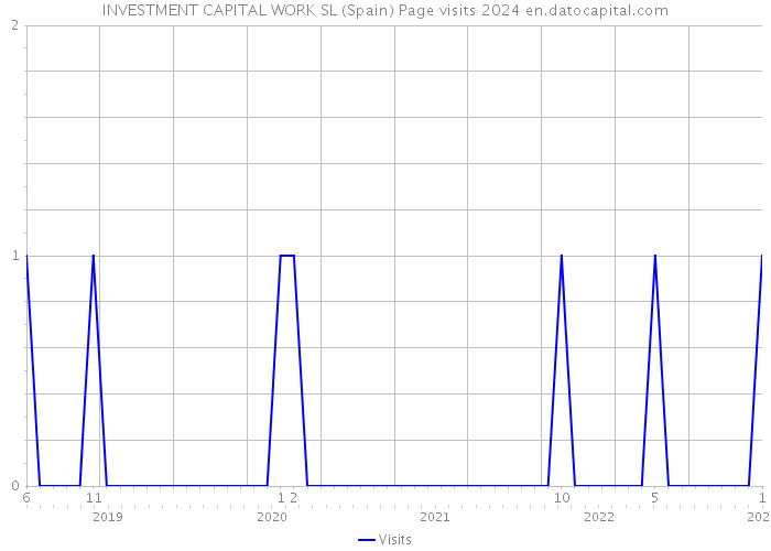 INVESTMENT CAPITAL WORK SL (Spain) Page visits 2024 