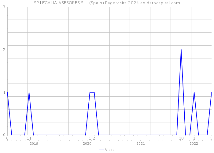SP LEGALIA ASESORES S.L. (Spain) Page visits 2024 