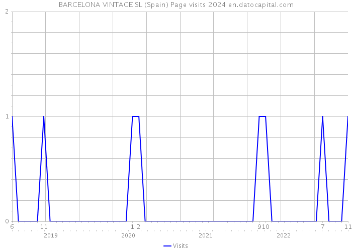 BARCELONA VINTAGE SL (Spain) Page visits 2024 