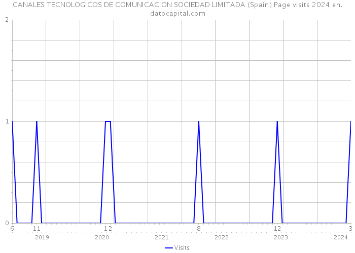 CANALES TECNOLOGICOS DE COMUNICACION SOCIEDAD LIMITADA (Spain) Page visits 2024 