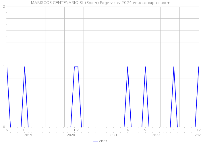 MARISCOS CENTENARIO SL (Spain) Page visits 2024 