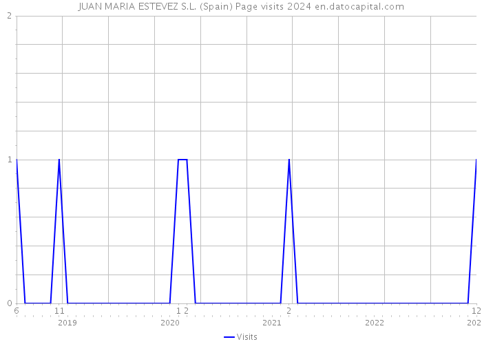 JUAN MARIA ESTEVEZ S.L. (Spain) Page visits 2024 