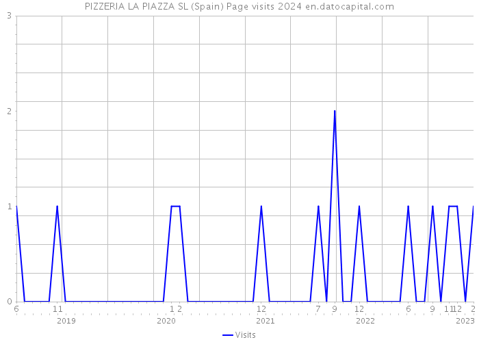 PIZZERIA LA PIAZZA SL (Spain) Page visits 2024 