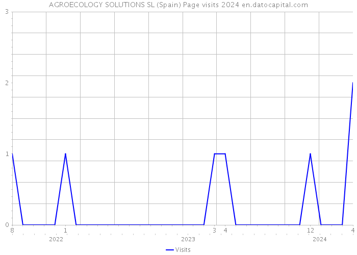 AGROECOLOGY SOLUTIONS SL (Spain) Page visits 2024 