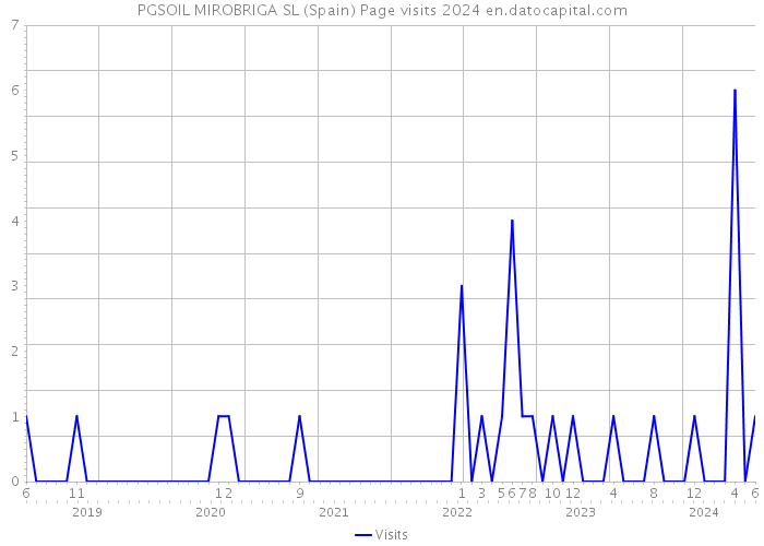 PGSOIL MIROBRIGA SL (Spain) Page visits 2024 