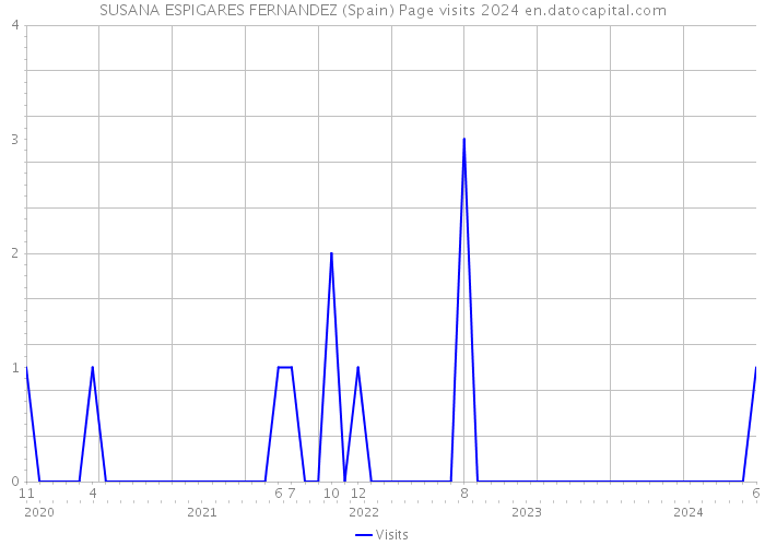 SUSANA ESPIGARES FERNANDEZ (Spain) Page visits 2024 