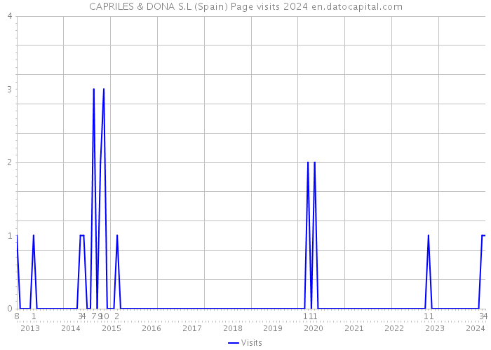 CAPRILES & DONA S.L (Spain) Page visits 2024 