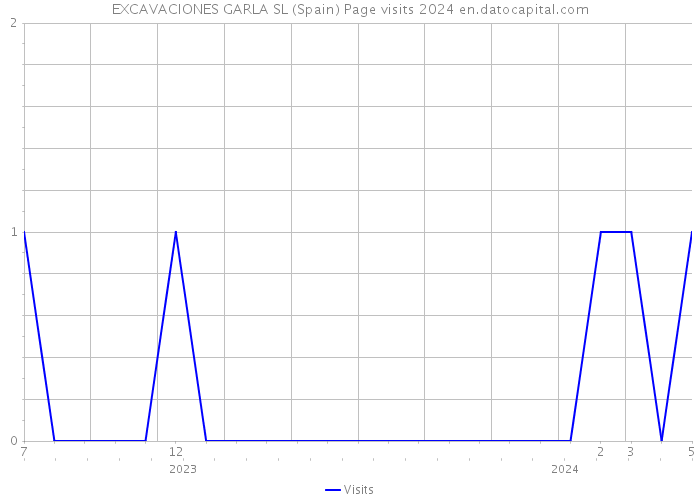 EXCAVACIONES GARLA SL (Spain) Page visits 2024 