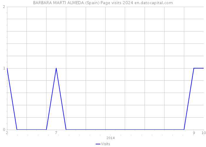 BARBARA MARTI ALMEDA (Spain) Page visits 2024 