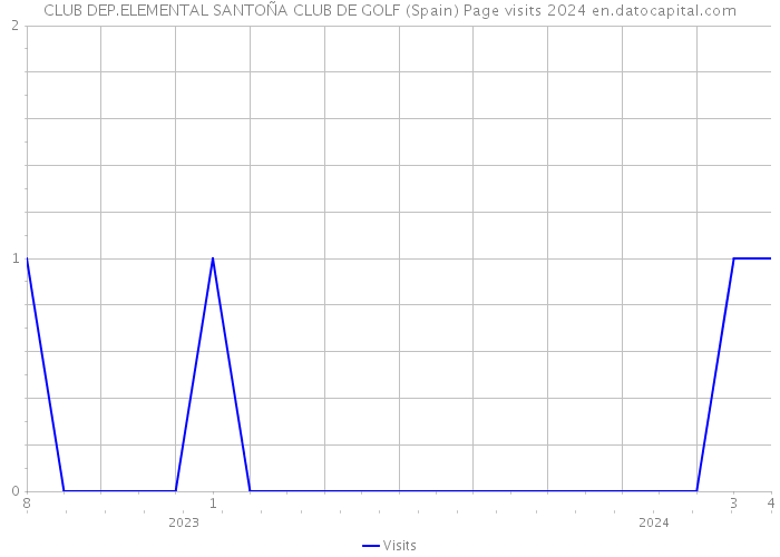 CLUB DEP.ELEMENTAL SANTOÑA CLUB DE GOLF (Spain) Page visits 2024 