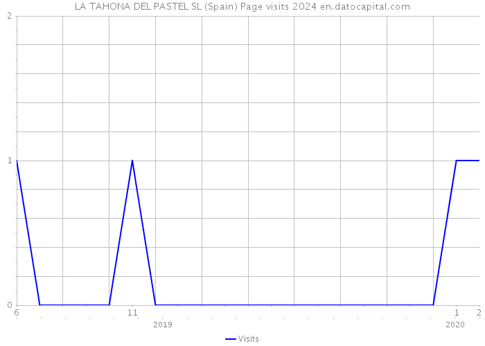 LA TAHONA DEL PASTEL SL (Spain) Page visits 2024 