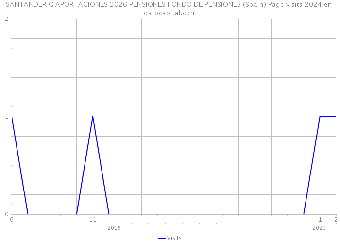 SANTANDER G APORTACIONES 2026 PENSIONES FONDO DE PENSIONES (Spain) Page visits 2024 