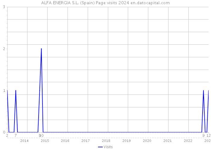 ALFA ENERGIA S.L. (Spain) Page visits 2024 