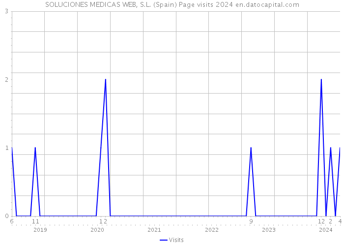 SOLUCIONES MEDICAS WEB, S.L. (Spain) Page visits 2024 