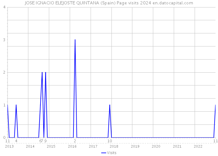 JOSE IGNACIO ELEJOSTE QUINTANA (Spain) Page visits 2024 