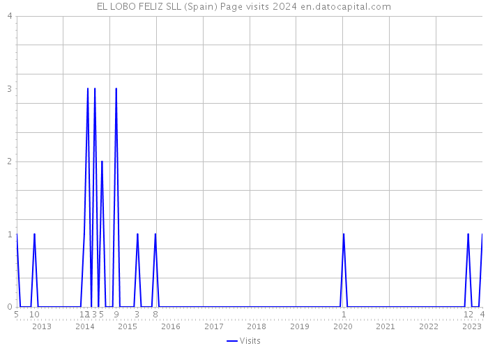 EL LOBO FELIZ SLL (Spain) Page visits 2024 