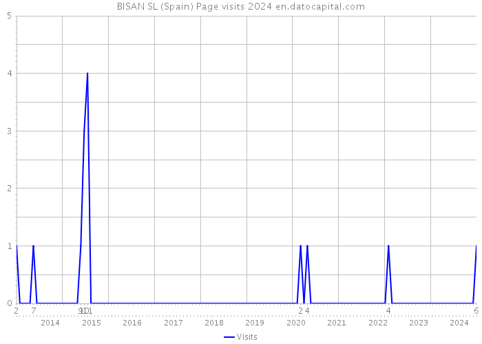 BISAN SL (Spain) Page visits 2024 