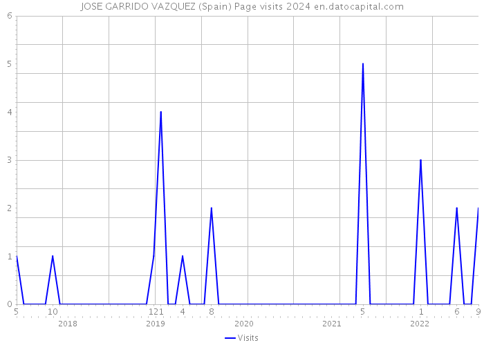 JOSE GARRIDO VAZQUEZ (Spain) Page visits 2024 