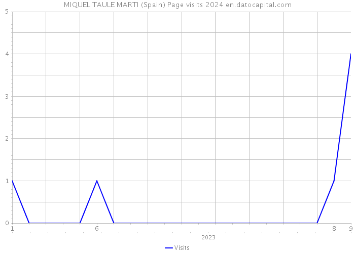 MIQUEL TAULE MARTI (Spain) Page visits 2024 