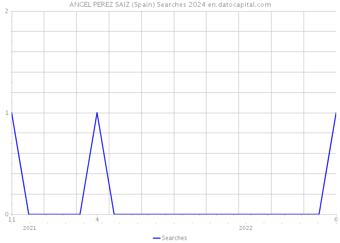 ANGEL PEREZ SAIZ (Spain) Searches 2024 