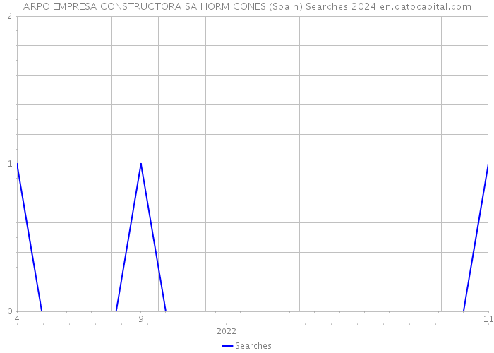 ARPO EMPRESA CONSTRUCTORA SA HORMIGONES (Spain) Searches 2024 