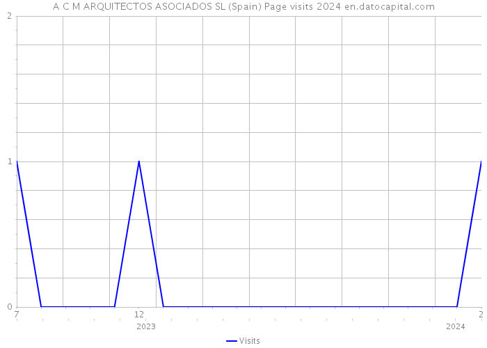 A C M ARQUITECTOS ASOCIADOS SL (Spain) Page visits 2024 