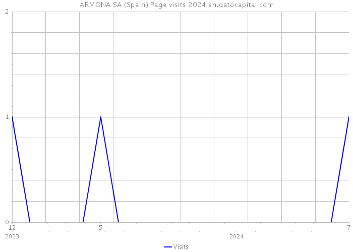 ARMONA SA (Spain) Page visits 2024 