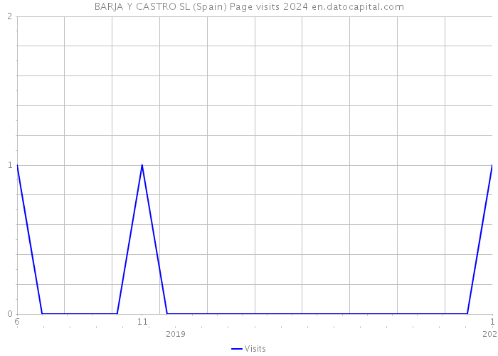 BARJA Y CASTRO SL (Spain) Page visits 2024 