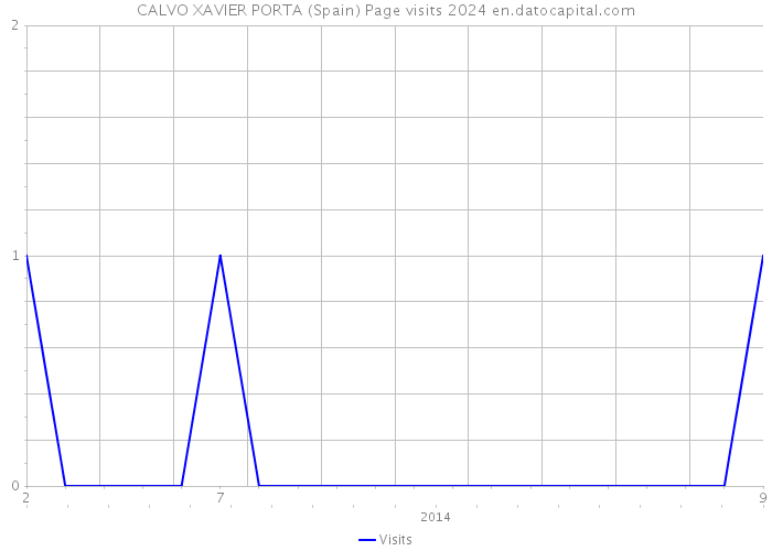 CALVO XAVIER PORTA (Spain) Page visits 2024 