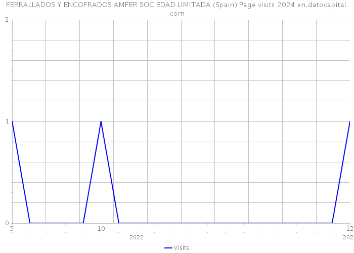 FERRALLADOS Y ENCOFRADOS AMFER SOCIEDAD LIMITADA (Spain) Page visits 2024 