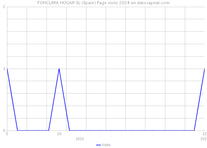 FONCLIMA HOGAR SL (Spain) Page visits 2024 
