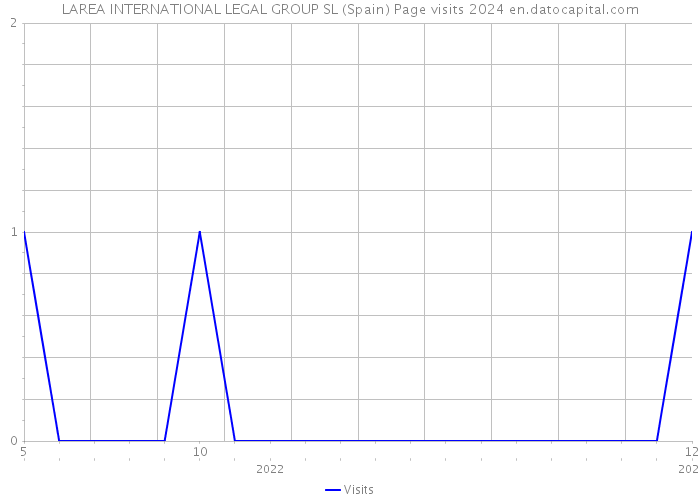 LAREA INTERNATIONAL LEGAL GROUP SL (Spain) Page visits 2024 