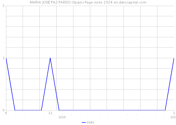 MARIA JOSE PAZ PARDO (Spain) Page visits 2024 