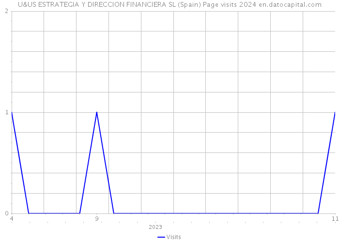 U&US ESTRATEGIA Y DIRECCION FINANCIERA SL (Spain) Page visits 2024 