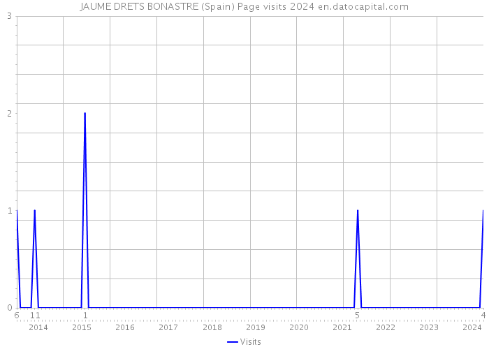 JAUME DRETS BONASTRE (Spain) Page visits 2024 