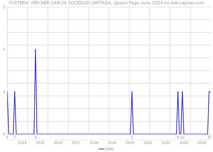 FUSTERIA VERCHER GARCIA SOCIEDAD LIMITADA. (Spain) Page visits 2024 
