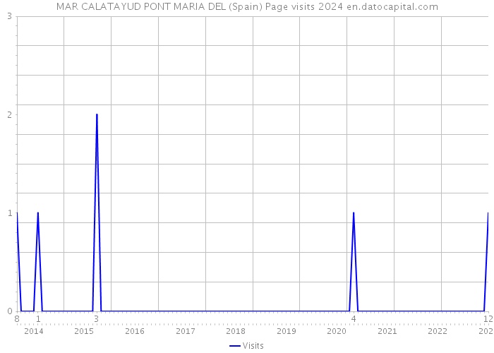 MAR CALATAYUD PONT MARIA DEL (Spain) Page visits 2024 