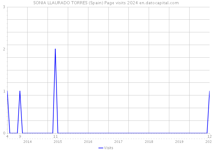 SONIA LLAURADO TORRES (Spain) Page visits 2024 