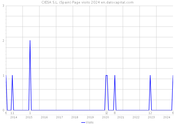 CIESA S.L. (Spain) Page visits 2024 