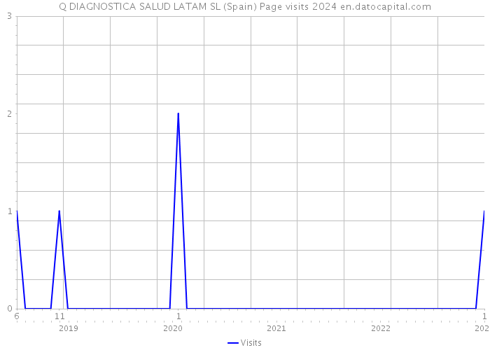 Q DIAGNOSTICA SALUD LATAM SL (Spain) Page visits 2024 