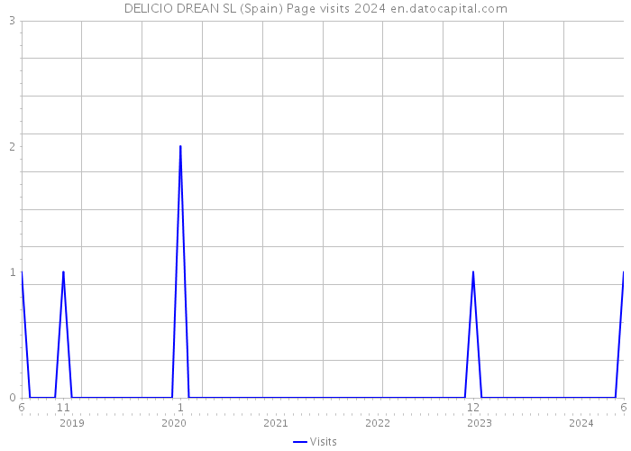 DELICIO DREAN SL (Spain) Page visits 2024 